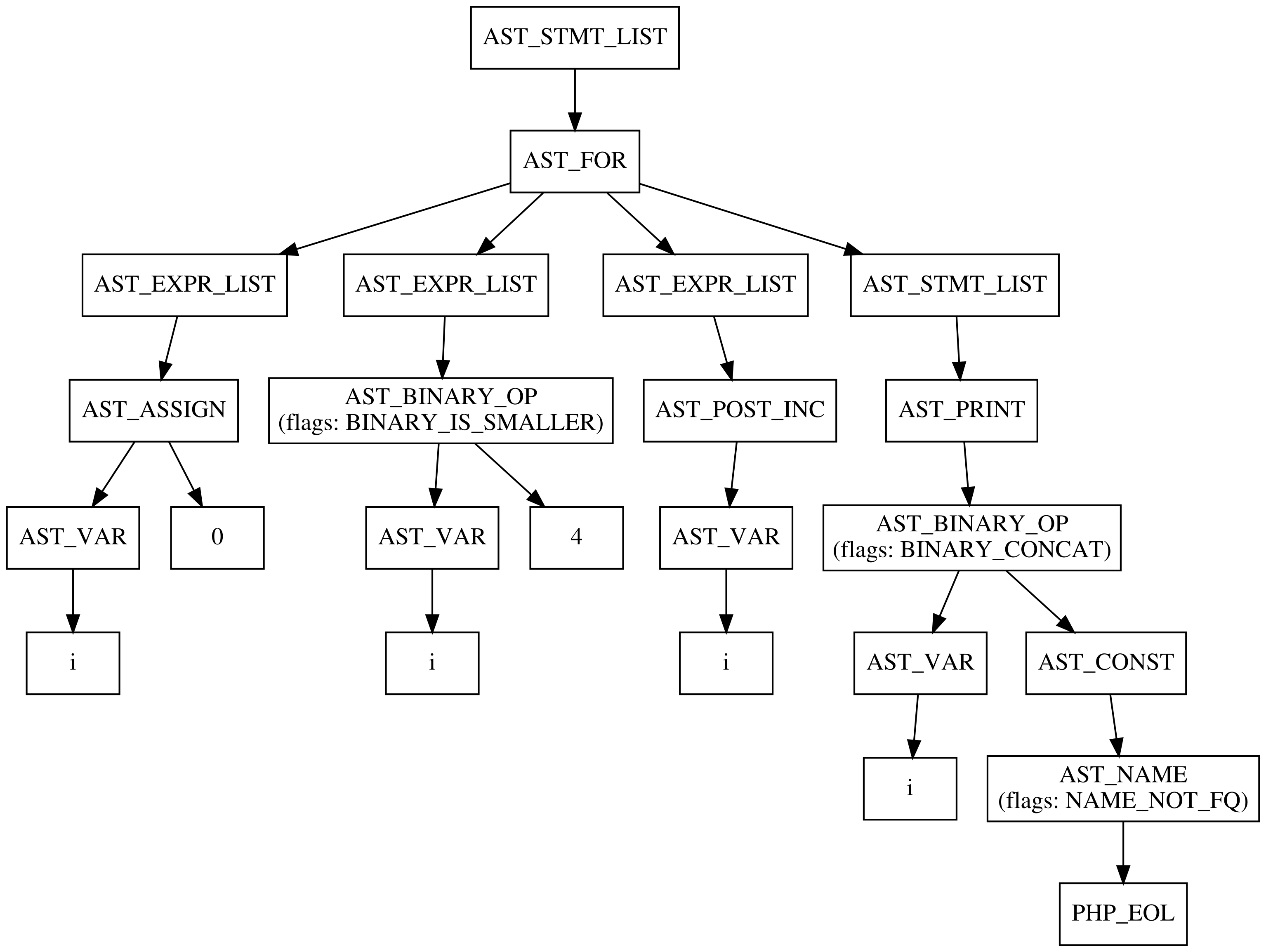 Abstract Syntax Tree (AST) for a for loop